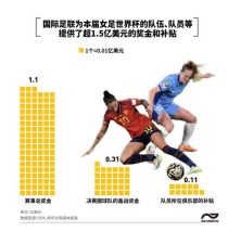 世界杯分男足和女足吗，世界杯是男足还是女足
