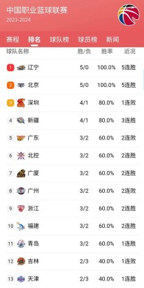 cba辽宁男篮排第几名，cba辽宁男篮排第几名了？