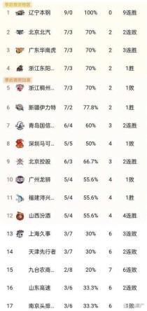 cba最佳球员排行榜，cba最佳球员排行榜最新？