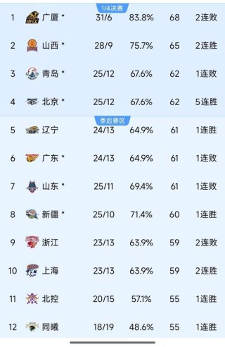 cba篮球排名怎么样（cba篮球排名怎么样啊）