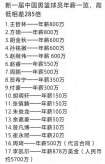 cba普通球员的工资，cba球员实际到手工资