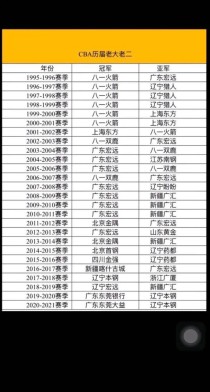 历年cba冠军排名表，cba冠军历届冠军及mvp