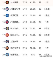 cba各项数据排行榜（cba球队各项数据排行榜）