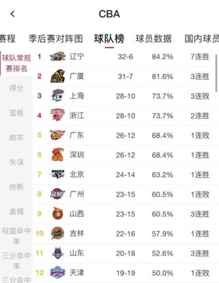 cba各项数据统计表，cba数据2021