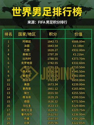 日本足球队最新世界排名，日本队在世界足球的排名