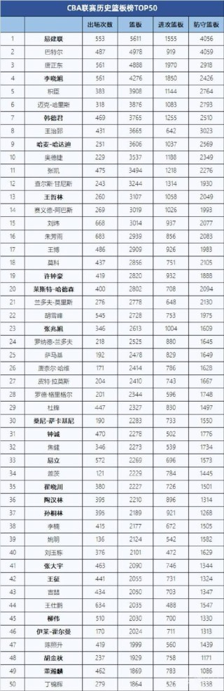 易建联cba篮板排名，易建联在cba最高得分？