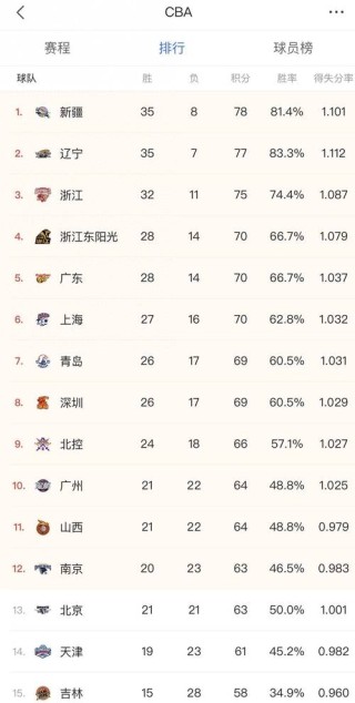 cba广东队连胜纪录，cba广东队连冠