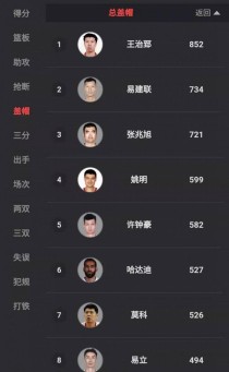cba各项数据排名榜（cba数据榜单）