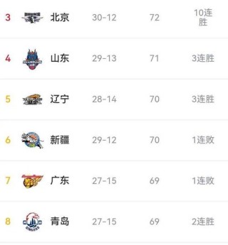 辽宁男篮排名（辽宁男篮排名今天最新信息）