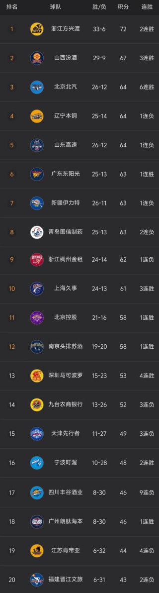 cba球队冠军数排名，cba各球队冠军数