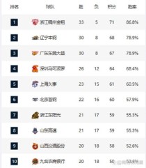 目前cba各队排名榜（当前cba排名）