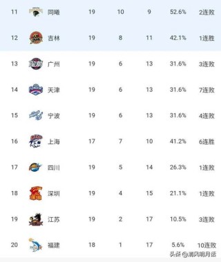 2021cba排行榜（20202021cba排行榜）