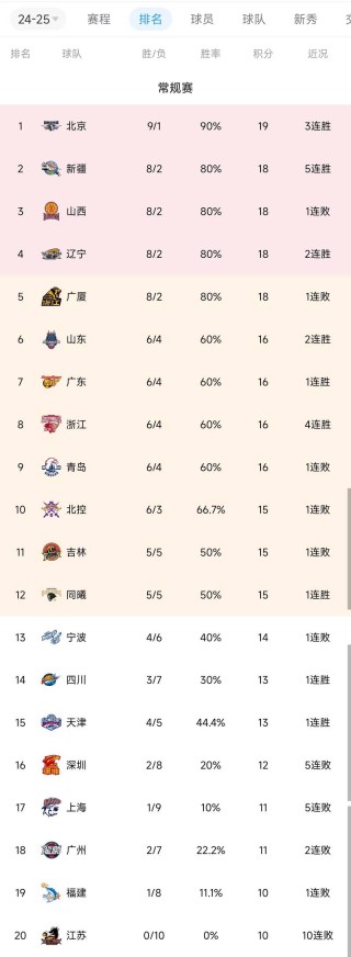 cba最新积分榜排名（2025年cba积分最新排行榜）