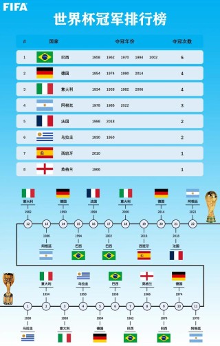 世界杯得冠军国家排名，世界杯夺冠的国家排名