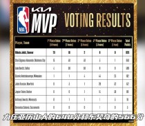 nba选mvp的规则，nba的mvp是怎么选的