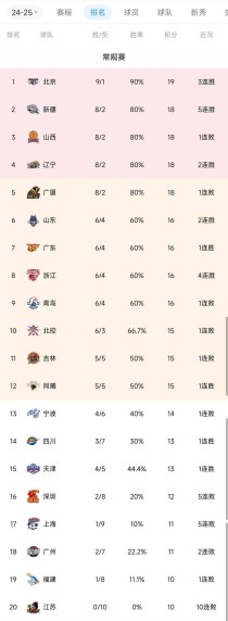 cba广厦队大胜辽宁，cba广厦对辽宁