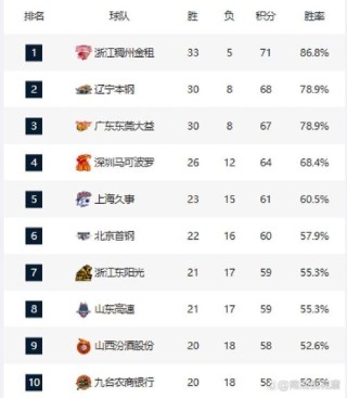 目前cba各队排名榜（当前cba排名）