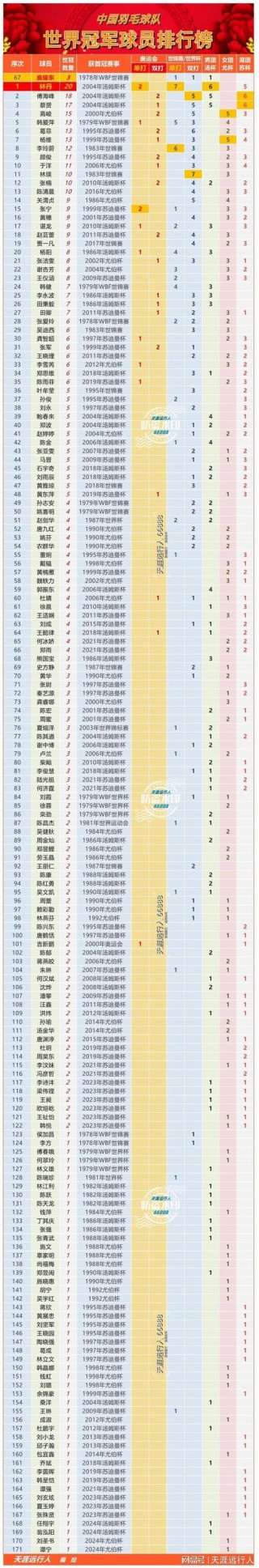 中国羽毛球男运动员名单，中国羽毛球男运动员名单照片