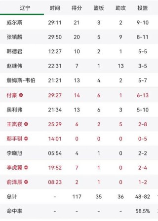 辽宁男篮排名（辽宁男篮排名今天最新信息）