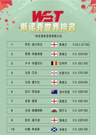 台球世界排名排行榜（台球目前世界排名）