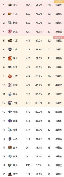 辽宁男篮排名（辽宁男篮排名今天最新信息）