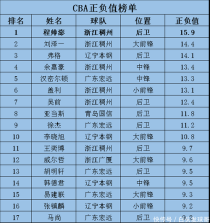 cba球员身价排行榜（cba篮球明星身价排行榜）