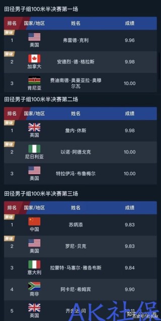 东京奥运会100决赛成绩表，东京奥运会100决赛成绩排名