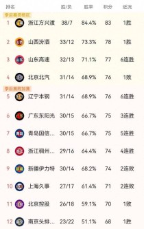 cba进入季后赛规则，cba进入季后赛球队名单？