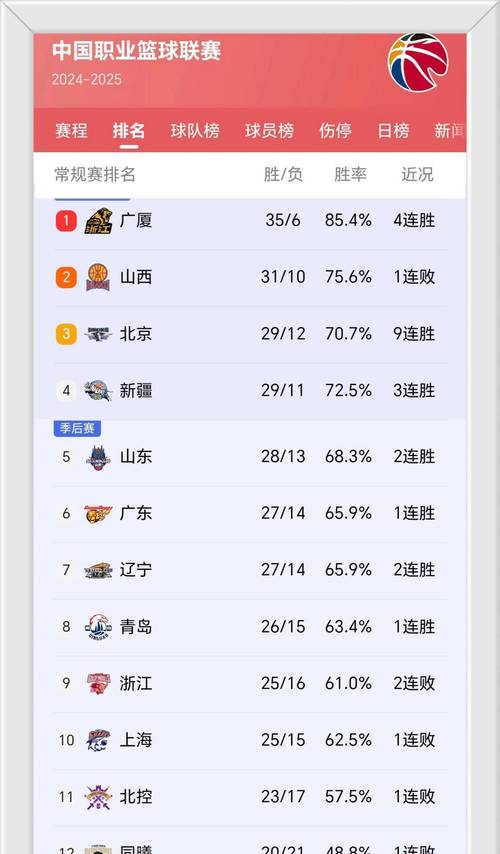 了解一下cba排名表（cba排名排名）  第2张