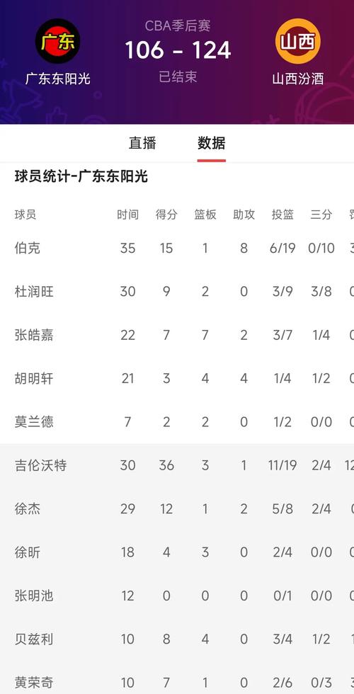 cba山西队排名第几，cba山西队排名第几名  第4张