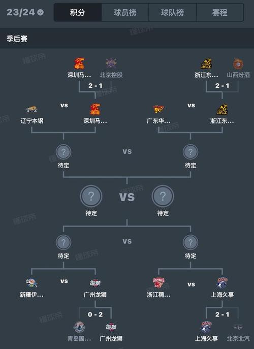 cba前几名进季后赛，cba前几名打季后赛？  第2张
