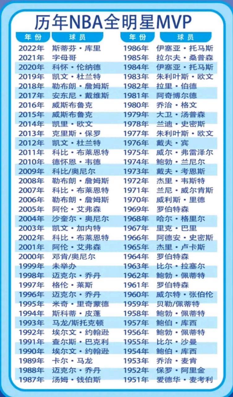 杜兰特有没有全明星mvp（杜兰特获得全明星mvp）  第3张
