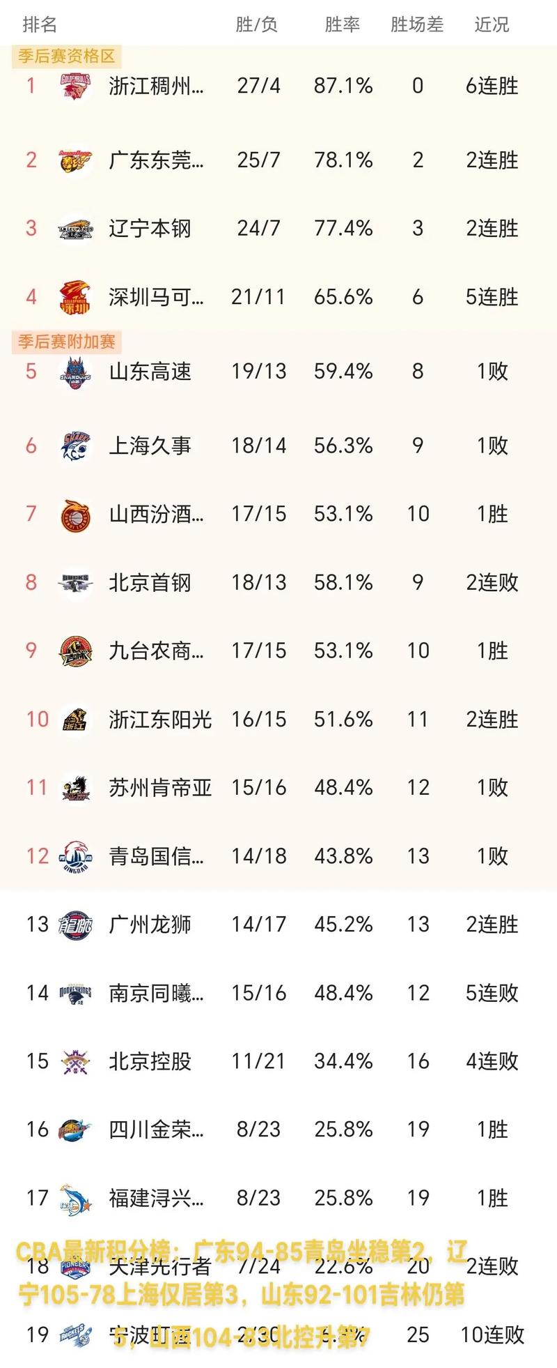 cba排行榜2023（cba排2020排行）  第1张