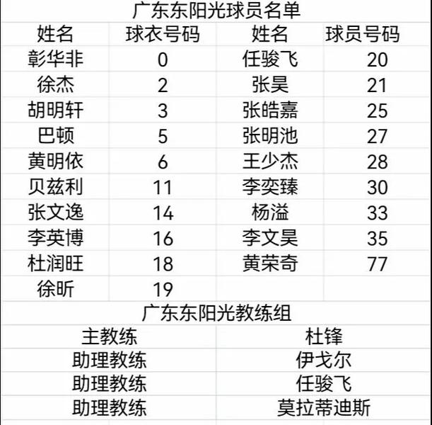 cba广东队队员名单（cba广东队队员名单杨溢简介）  第2张