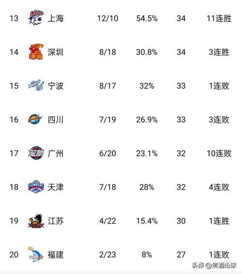 cba两组场次不一样，cba比赛场次不一样  第2张