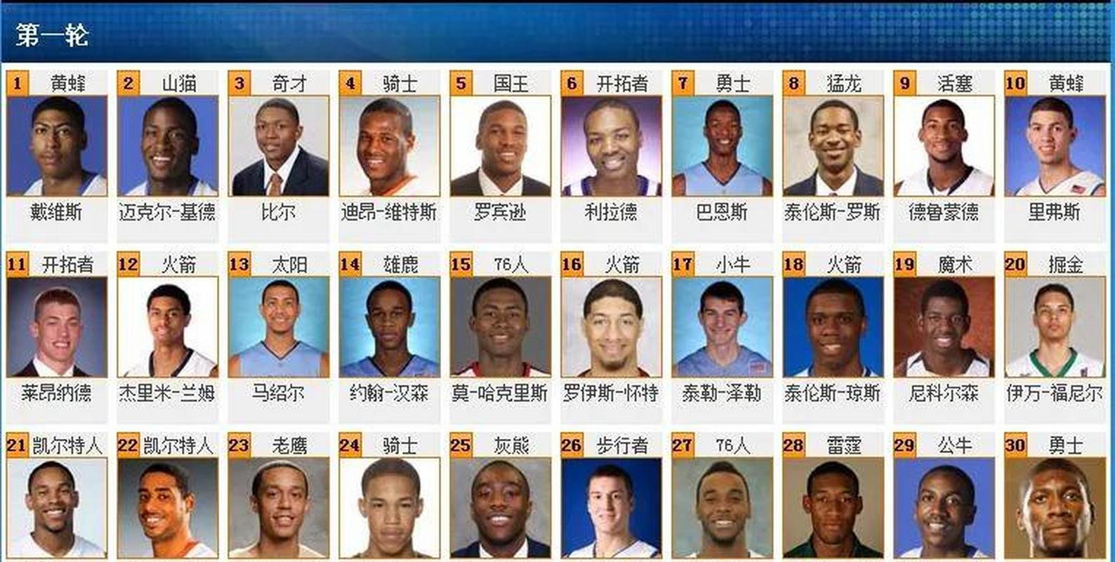 2012年开拓者阵容，2013开拓者阵容  第3张