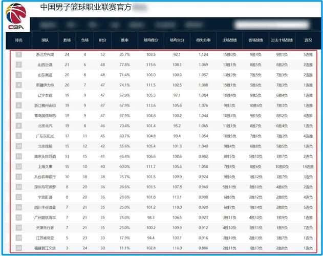 cba各队成绩排名表（cba各队成绩排名表格）  第4张