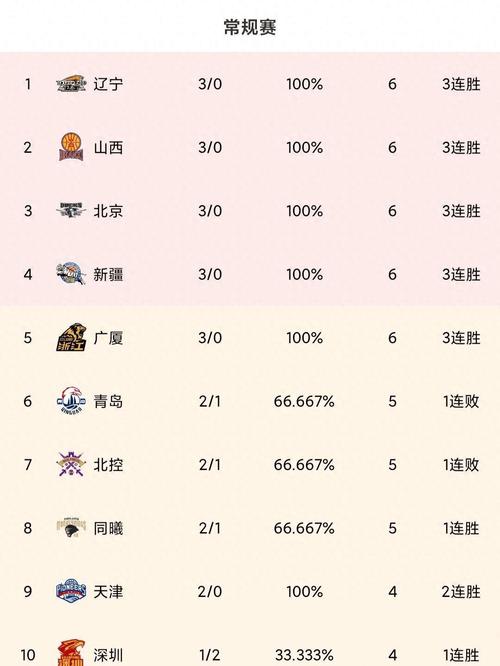 Cba排行榜最新排名（cba排行榜最新排名表鼻咽癌要吃什么药）  第2张