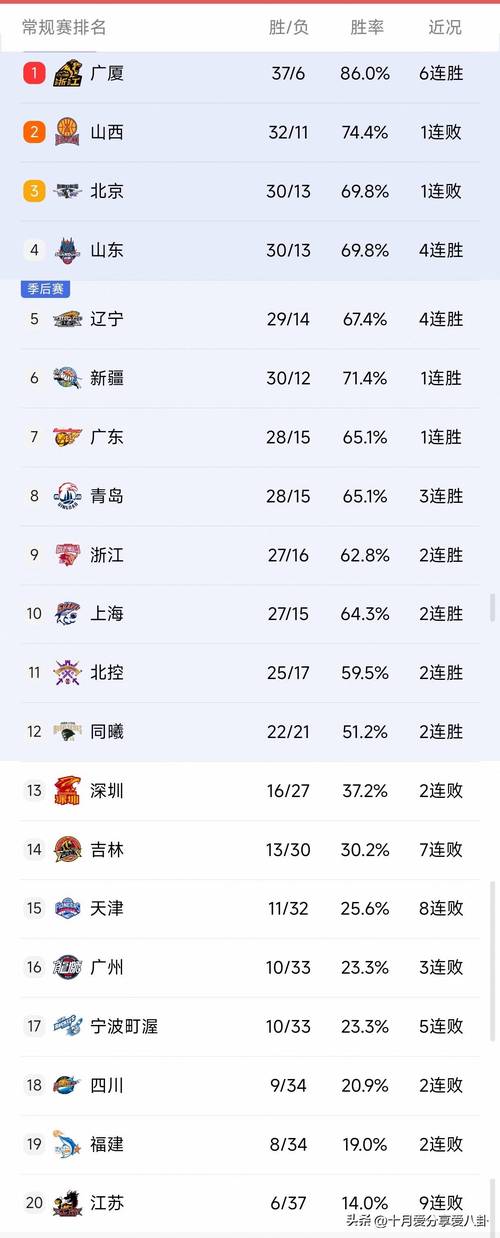 Cba排行榜最新排名（cba排行榜最新排名表鼻咽癌要吃什么药）  第3张