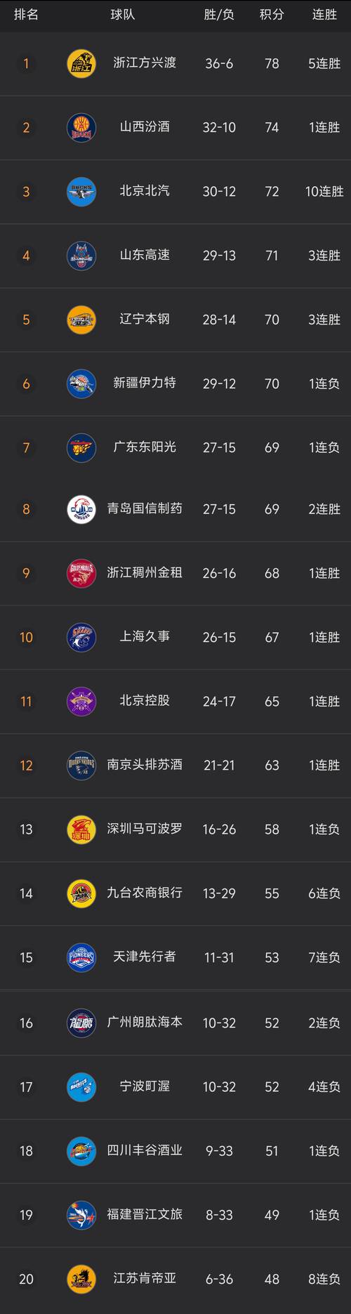 Cba排行榜最新排名（cba排行榜最新排名表鼻咽癌要吃什么药）  第5张