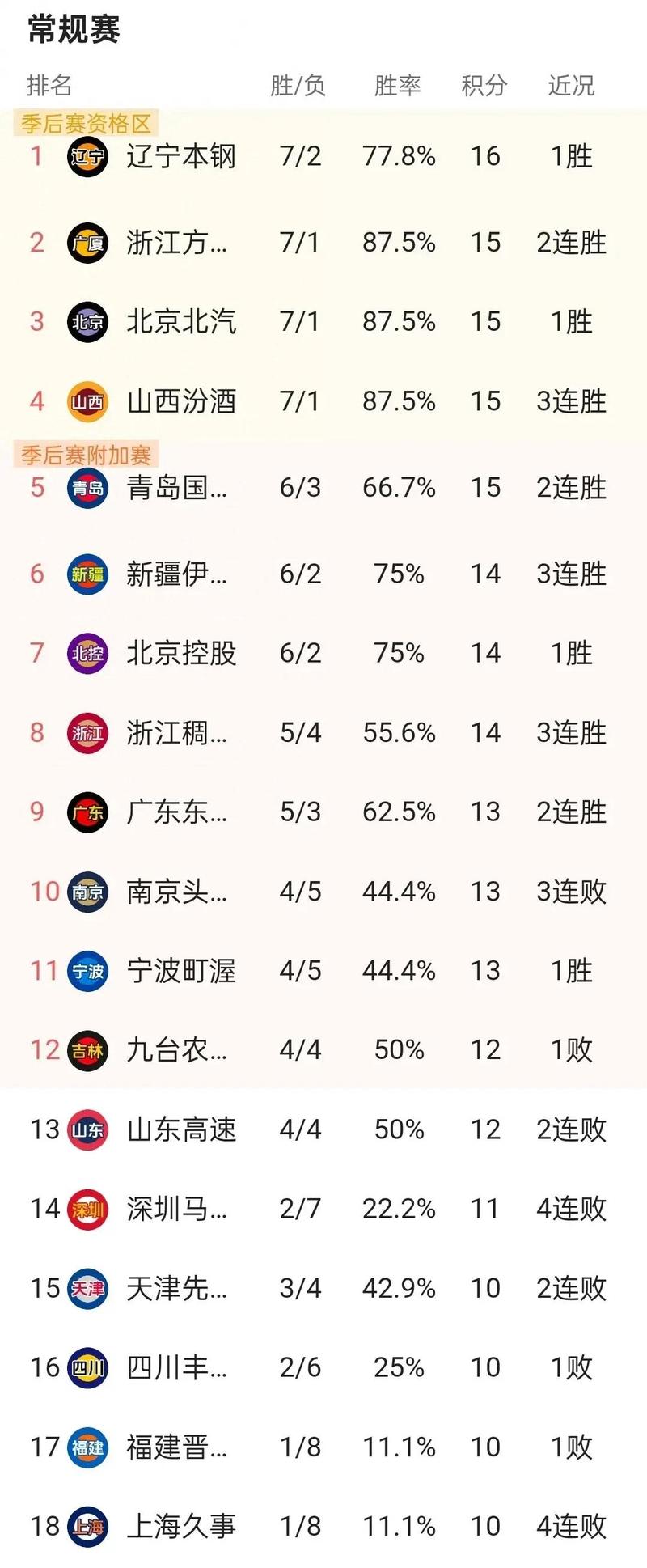 Cba排行榜最新排名（cba排行榜最新排名表鼻咽癌要吃什么药）  第6张