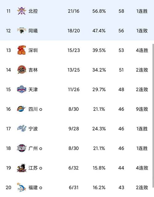cba最大分差是多少，cba最大分差逆转成功  第4张