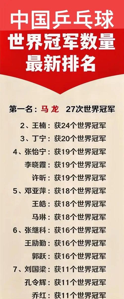 乒乓球世界杯比赛中获得男子单打冠军最多的，世界男乒乓球比赛男单打冠军的是？  第3张