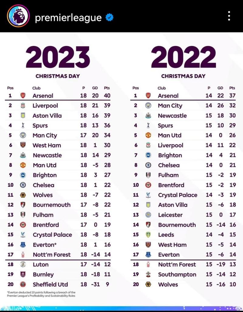 2022英超排行榜（英超排行2020）  第6张