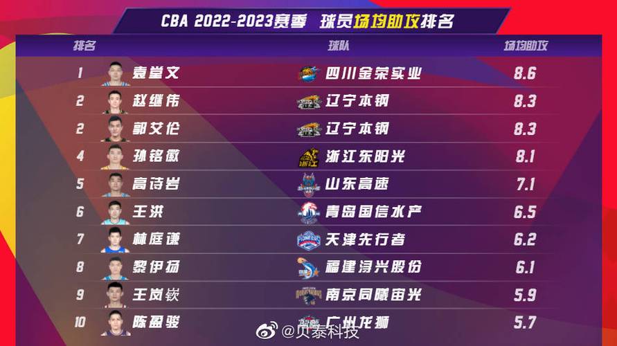 2021cba排行榜（20202021cba排行榜）  第5张