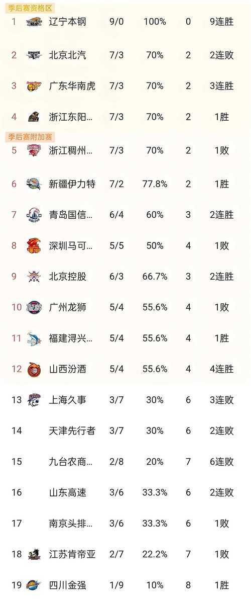 cba进攻效率排行榜，cba进攻最好的球队排名？  第5张