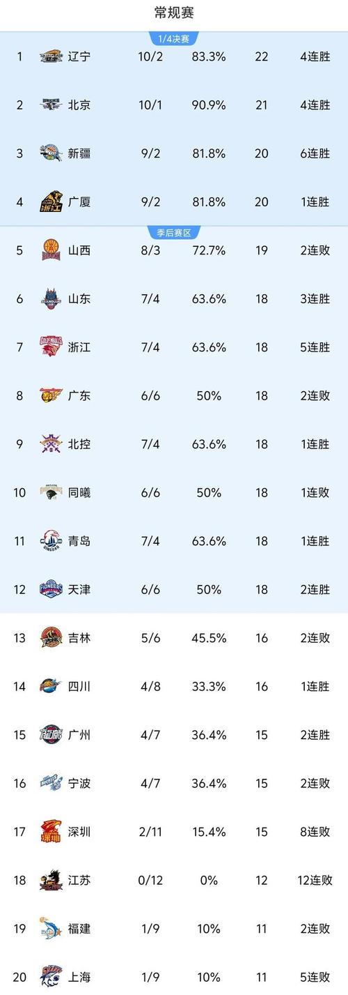 目前cba各队排名榜（当前cba排名）  第3张