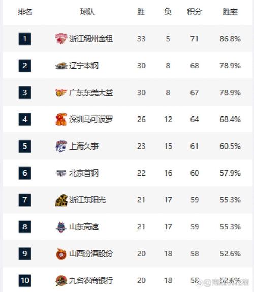 目前cba各队排名榜（当前cba排名）  第4张