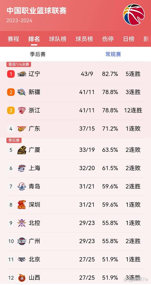 目前cba各队排名榜（当前cba排名）  第6张