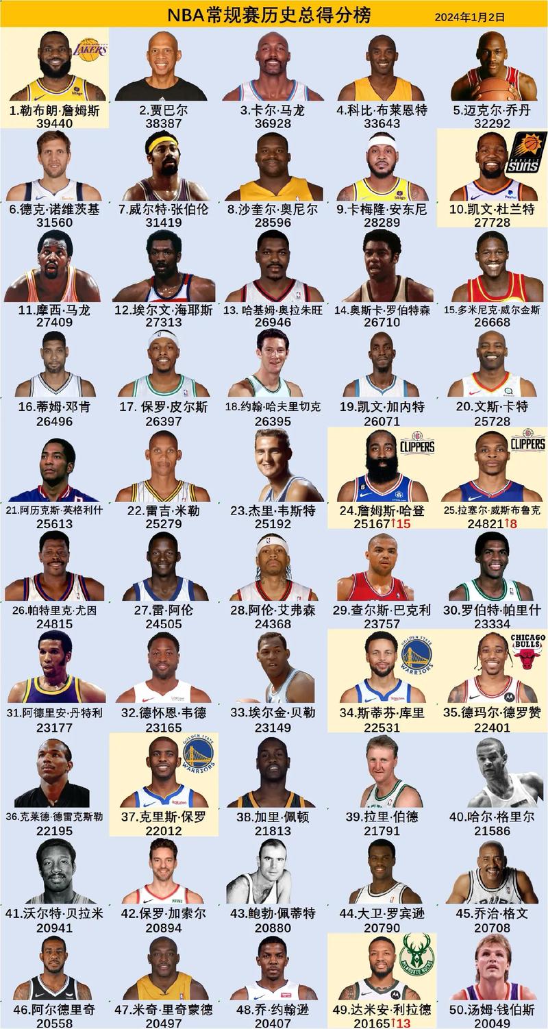 最新nba前十大巨星排名，目前nba巨星排名  第2张